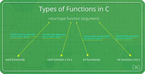 C Function Argument And Return Values GeeksforGeeks