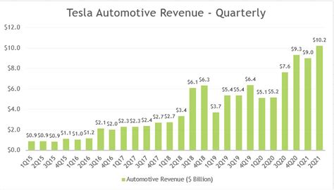 Tesla Automotive Revenue 2021 Gross Margin And Growth Rates Fundamental Data And Statistics