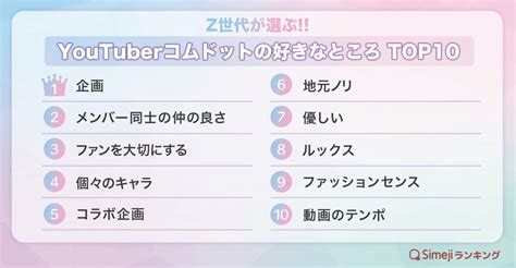 【simejiランキング】z世代が選ぶ 「youtuberコムドットの好きなところtop10」 バイドゥ株式会社のプレスリリース