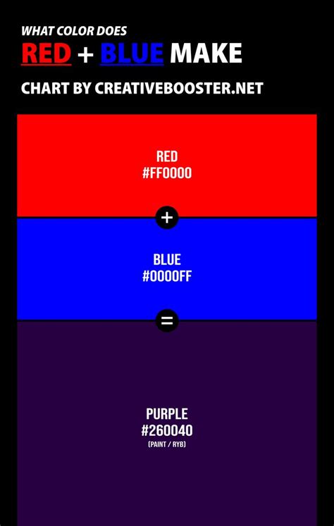 What Color Does Red and Blue Make When Mixed Together? | Red and blue make, Red and blue, Color