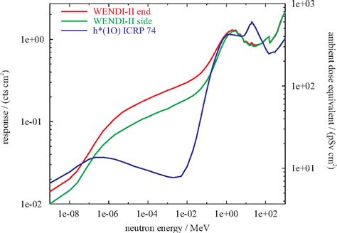 Figure 1 From Test Of The Rem Counter Wendi Ii From Eberline In Different Energy Dispersed