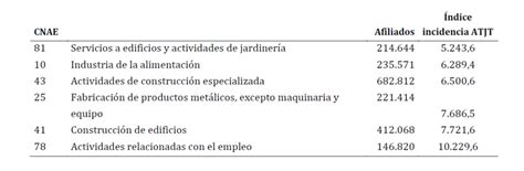 Los Indicadores De Accidentes De Trabajo