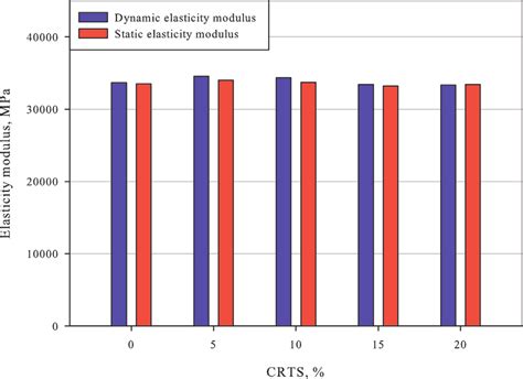 Static And Dynamic Elasticity Moduli Of The Specimens At 28 Days Download Scientific Diagram