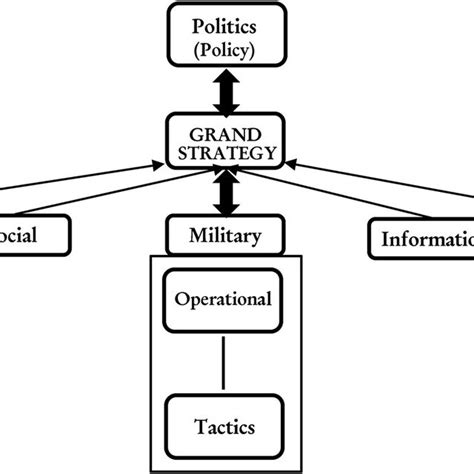 Levels of war and strategy. | Download Scientific Diagram