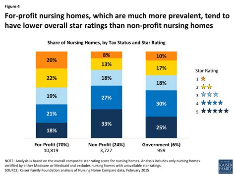 Reading the Stars: Nursing Home Quality Star Ratings, Nationally and by ...