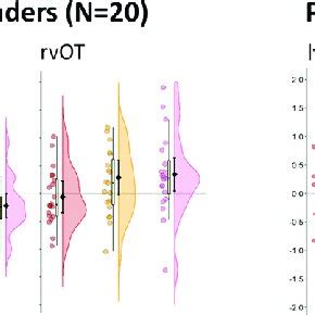 Eeg Informed Fmri Analysis In Vot Rois The Single Trial N Erp Mean