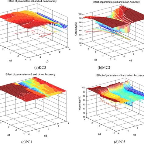 The Influence Of Penalty Parameters C And C On Accuracy Of Sttwsvm