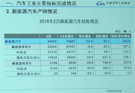 中汽協：2月汽車銷量同比降2成，但新能源車增長翻番 每日頭條