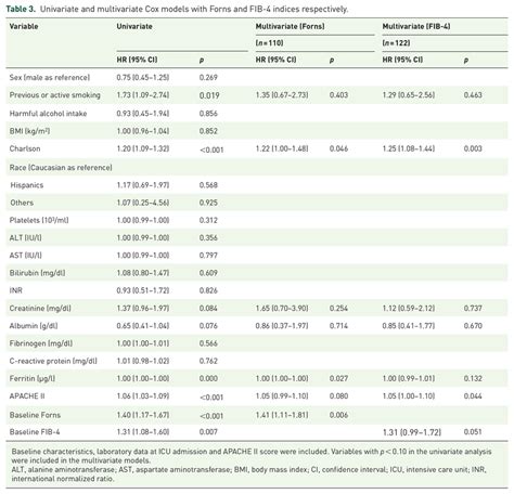 Univariate And Multivariate Cox Models With Forns And FIB 4 Indices