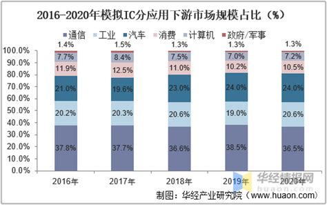 中国模拟ic行业现状、市场规模及发展战略规划报告 知乎