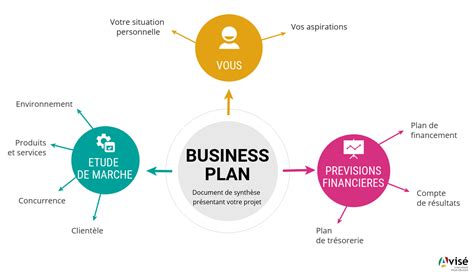 Faire Son Business Plan Le Guide Ultime Exemples 2020