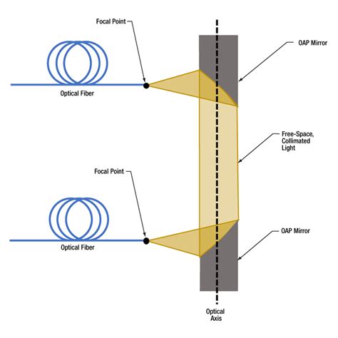 Off Axis Parabolic Mirror Pair Relays Image And Provides Beam Access