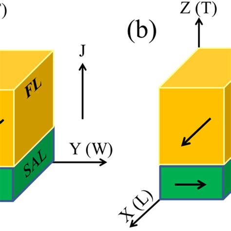 Two Types Of Anisotropy Configurations The Ima Pma Nano Pillar A