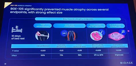 Bioage Results For Phase 1b Clinical Trial On Anti Muscle Aging Drug