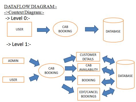 Dfd Diagram For Online Cab Booking System Online Cab Booking