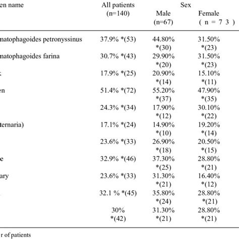 Prevalence Of Positive Skin Prick Test To Selected Allergens Among