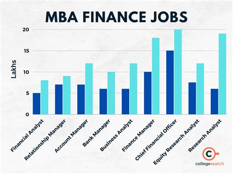 Mba Finance Jobs Salary Freshers Experienced Government Top Recruiters