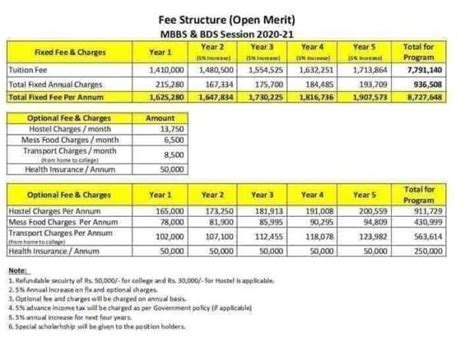 Pmc Fee Structure Mbbs Bds Private Medical Colleges Pakword