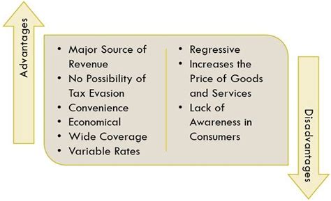 Difference Between Direct Tax And Indirect Tax With Types Advantages