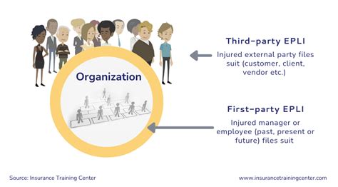 Third Party Employment Practices Liability Insurance Insurance Training Center