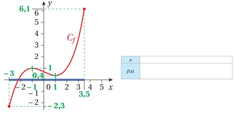 1 Étude intuitive des variations d une fonction Variations de fonctions