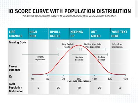 Bell Curve Showing IQ Test Score Range Presentation, 54% OFF