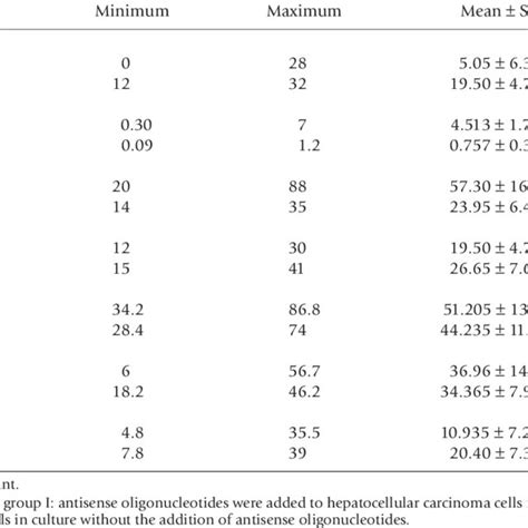 Comparison of the percentage of cells in G0/G1 phase in both groups ...