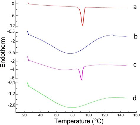 The Dsc Curves Of Samples Dp A Hp β Cd B The Physical Mixtures Download Scientific