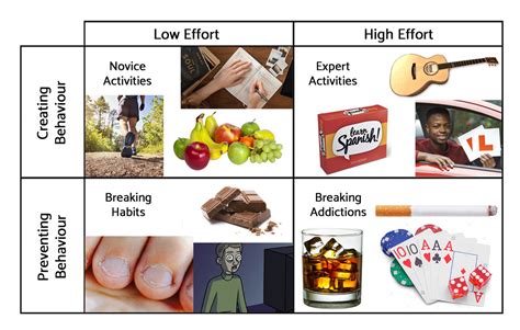 Fulfilling Your Potential With Four Types Of Behavioural Change Sli