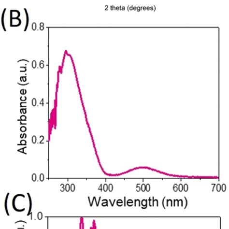 A Xrd Spectrum B Uv Visible Absorption Spectrum And C Pl