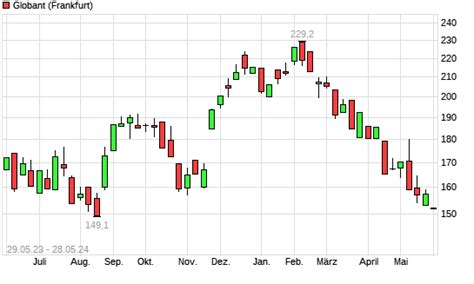 Globant Aktie Mit Neuem Monats Tief Boerse De