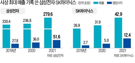 올해 반도체 시장 6000억 달러 돌파 전망 한국경제