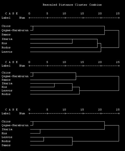 Dendrograms Showing The Cluster Analysis Results Obtained Using The