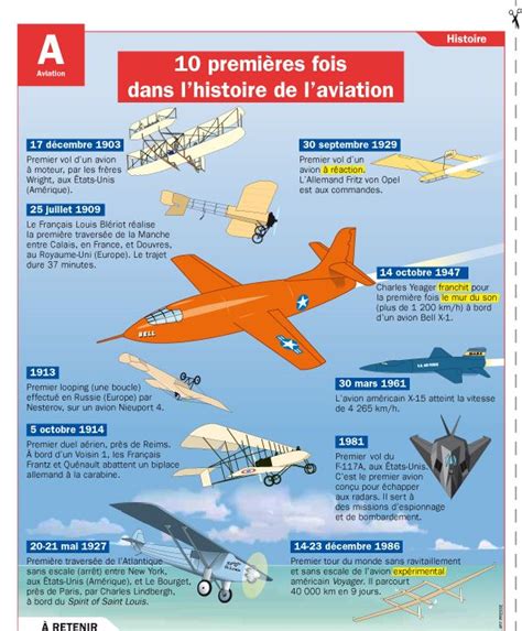 10 premières fois dans lhistoire de laviation