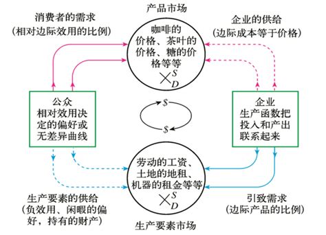 图解西方经济学（四十二）：微观经济学的理论体系框架 知乎