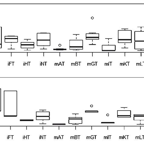 Boxplot Of The Biomass A Shown As Wet Weight For All Species At