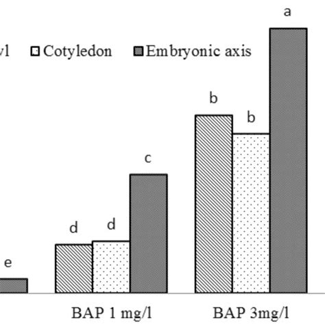 Effect Of The Different Concentrations Of Bap On The Shooting Of