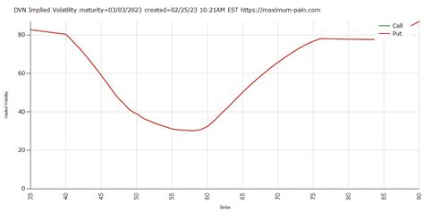 Max Pain On Twitter DVN Implied Volatility Expiration 03 03 2023