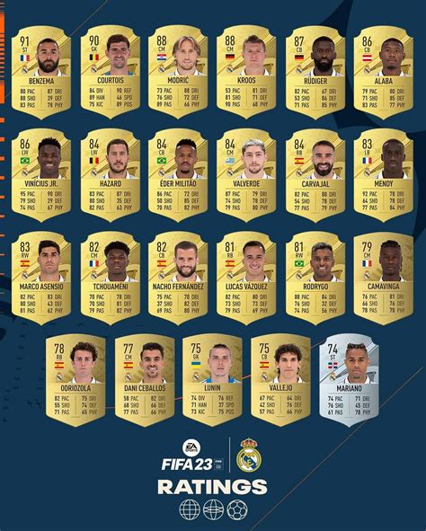 Fifa Ratings Real Madrid Svelati Gli Overall E Le Stats Ufficiali