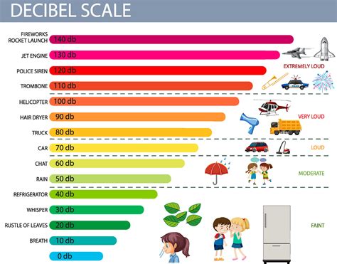 Decibel Scale Sound Levels 7002545 Vector Art At Vecteezy