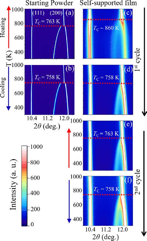 Temperature Dependence Of SXRD Peaks Of PbTiO 3 Starting Powder A