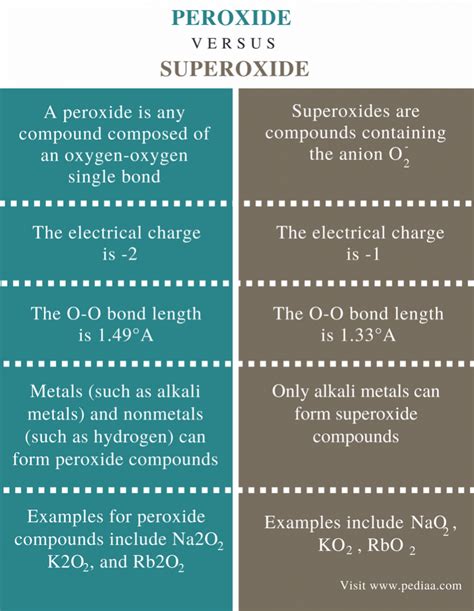 Difference Between Peroxide And Superoxide Definition Structure