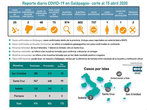 Gobierno Gal Pagos On Twitter Compartimos Infograf As De La