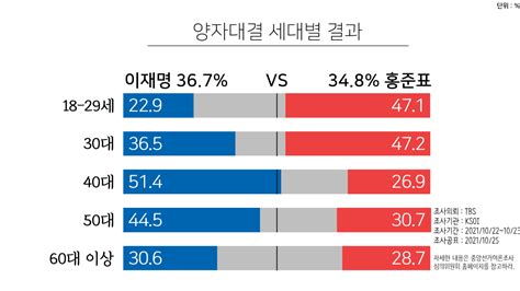 이재명 Vs 홍준표윤석열 양자대결 세대별 결과 Ksoi 정치시사 에펨코리아