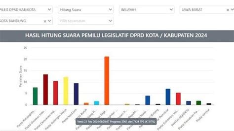 Hasil Real Count Terbaru DPRD Kota Bandung PKS Masih Unggul Gerindra