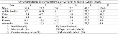 Quest O As Fases Do Crescimento Populacional De Um Determinado Pa S Em