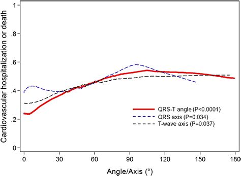 Association Of The Frontal Qrs T Angle With Adverse Cardiac Remodeling