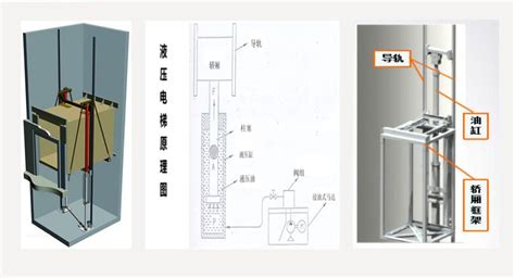 浅谈家用别墅电梯：（一）液压式家用电梯 液压汇