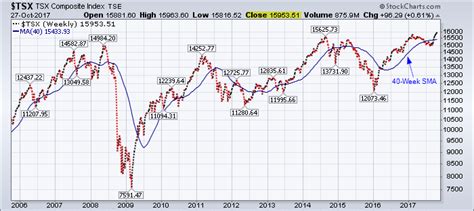 Tsx Stock Price Why Invest In The Tsx Index When You Have The S&p 500? | Venzero