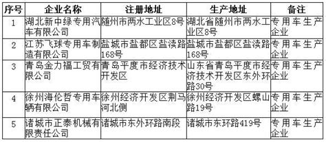 【国家发展改革委《车辆生产企业及产品公告》（第125批）拟发布的新增汽车生产企业名单已结束】 国家发展和改革委员会